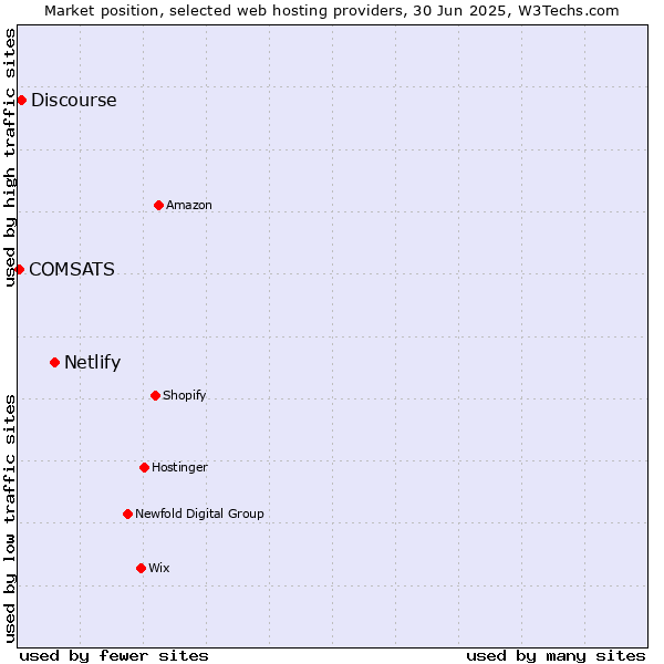Market position of Netlify vs. Discourse vs. COMSATS