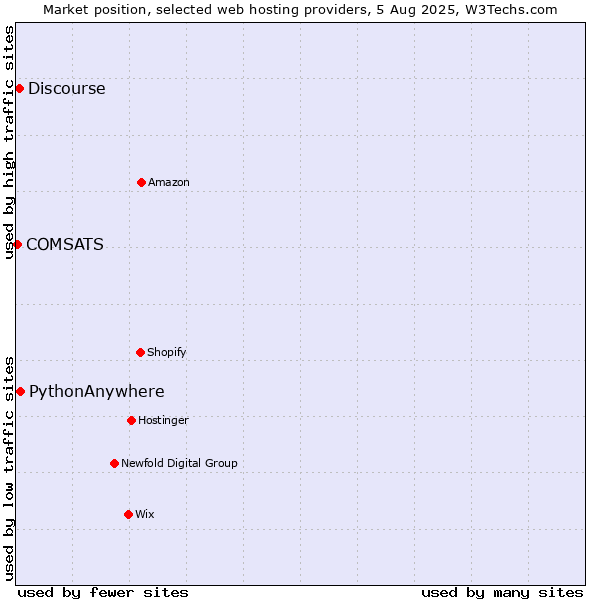 Market position of PythonAnywhere vs. Discourse vs. COMSATS