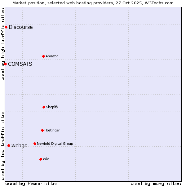 Market position of webgo vs. Discourse vs. COMSATS