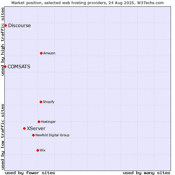 Market position of XServer vs. Discourse vs. COMSATS
