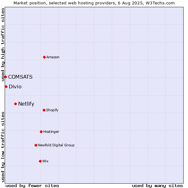 Market position of Netlify vs. Divio vs. COMSATS