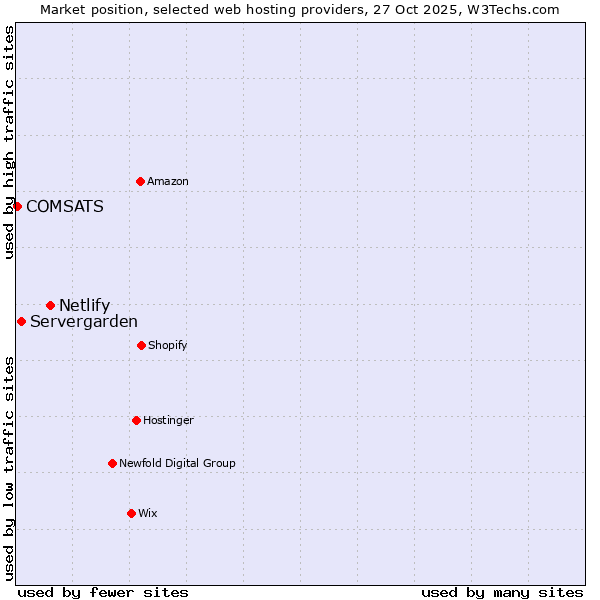 Market position of Netlify vs. Servergarden vs. COMSATS