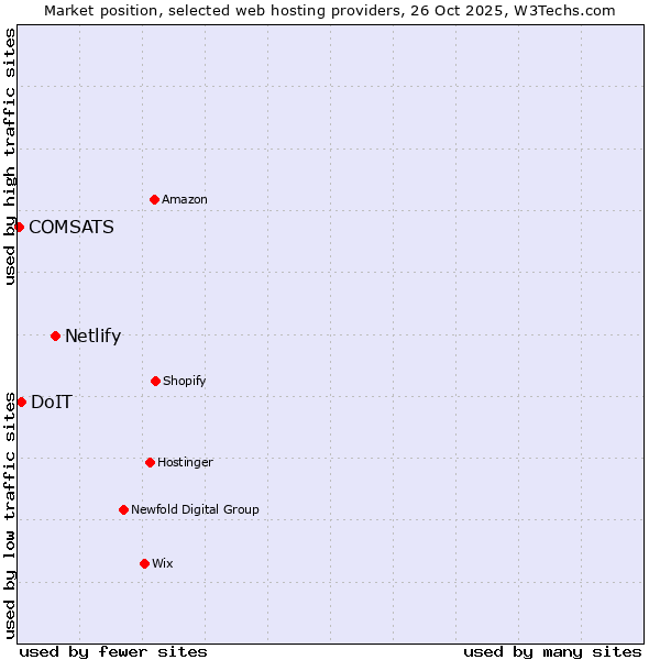 Market position of Netlify vs. DoIT vs. COMSATS