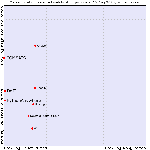 Market position of PythonAnywhere vs. DoIT vs. COMSATS