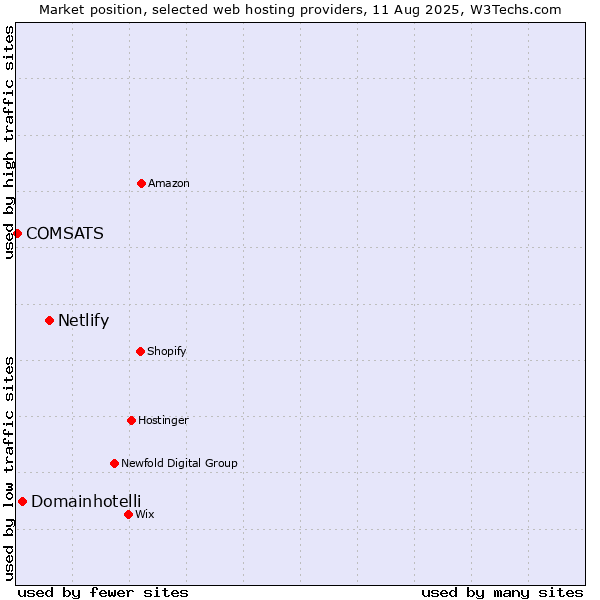 Market position of Netlify vs. Domainhotelli vs. COMSATS