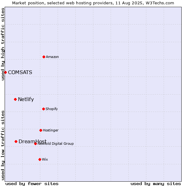 Market position of DreamHost vs. Netlify vs. COMSATS