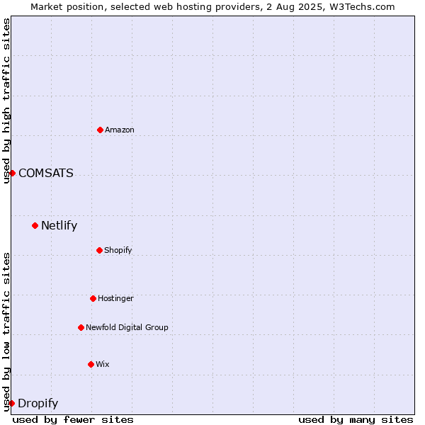 Market position of Netlify vs. COMSATS vs. Dropify