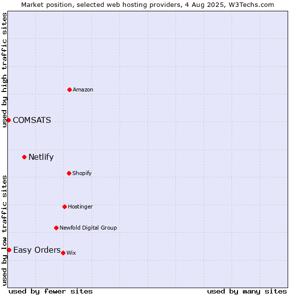 Market position of Netlify vs. Easy Orders vs. COMSATS