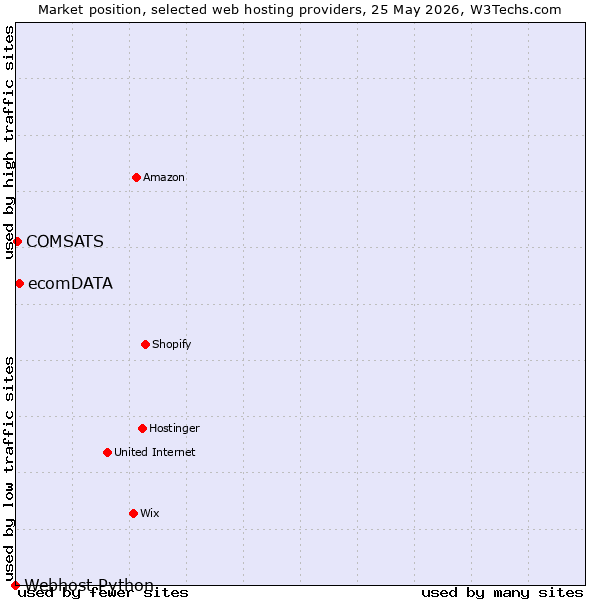 Market position of ecomDATA vs. COMSATS vs. Webhost Python