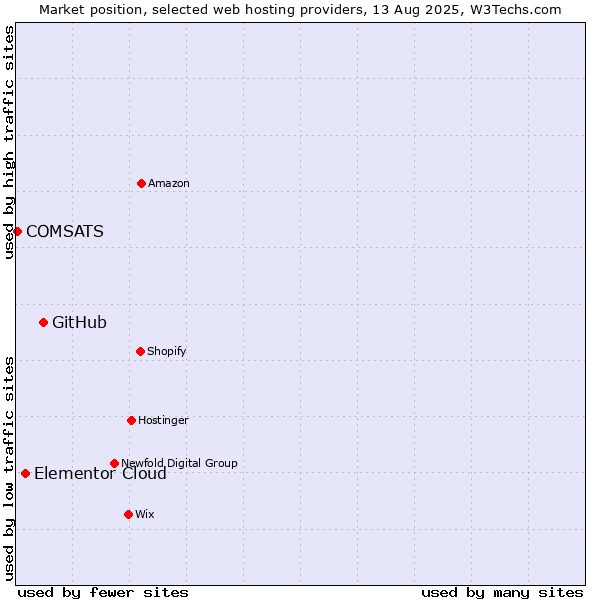Market position of GitHub vs. Elementor Cloud vs. COMSATS