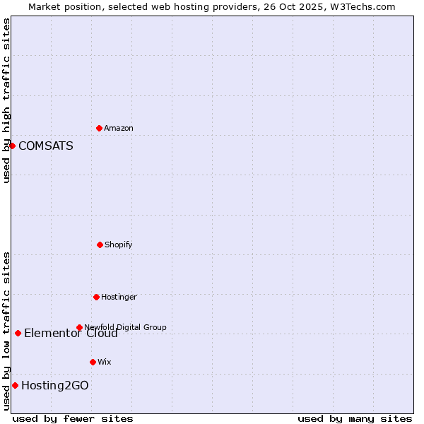 Market position of Elementor Cloud vs. Hosting2GO vs. COMSATS