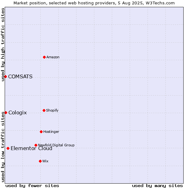 Market position of Elementor Cloud vs. Cologix vs. COMSATS