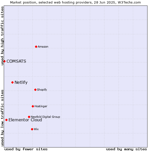 Market position of Netlify vs. Elementor Cloud vs. COMSATS