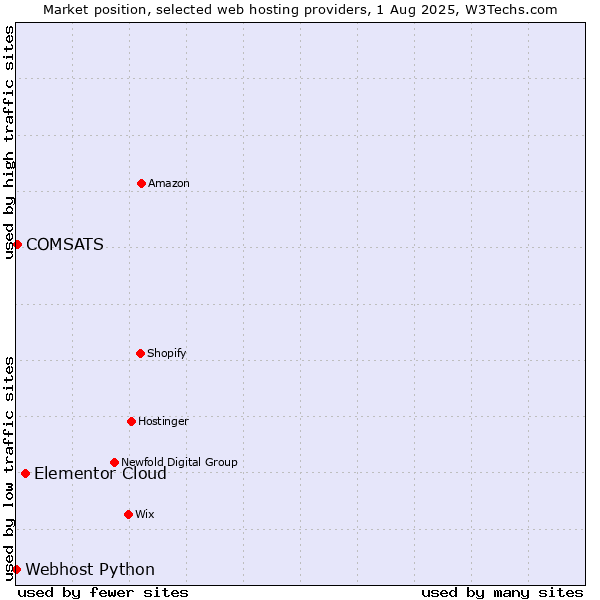 Market position of Elementor Cloud vs. COMSATS vs. Webhost Python