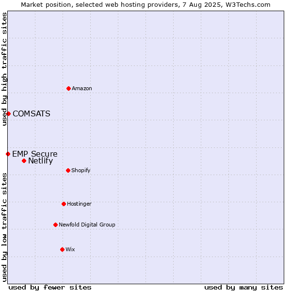Market position of Netlify vs. COMSATS vs. EMP Secure
