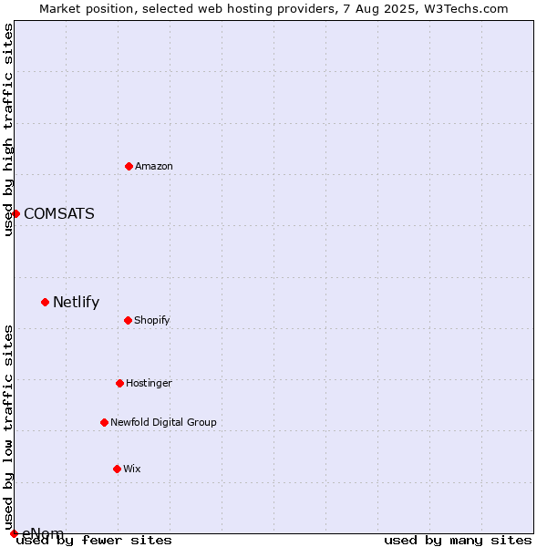 Market position of Netlify vs. COMSATS vs. eNom
