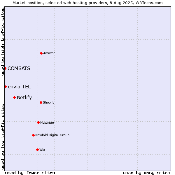 Market position of Netlify vs. envia TEL vs. COMSATS