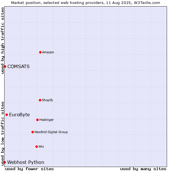 Market position of EuroByte vs. COMSATS vs. Webhost Python