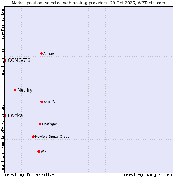 Market position of Netlify vs. COMSATS vs. Eweka