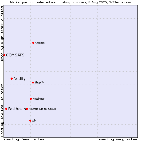 Market position of Netlify vs. Fasthosts vs. COMSATS
