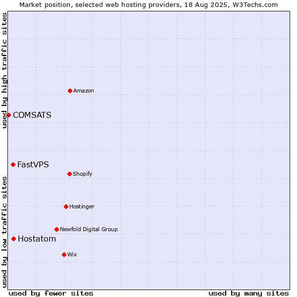 Market position of Hostatom vs. FastVPS vs. COMSATS