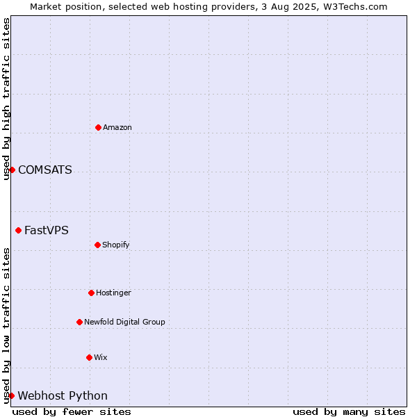 Market position of FastVPS vs. COMSATS vs. Webhost Python