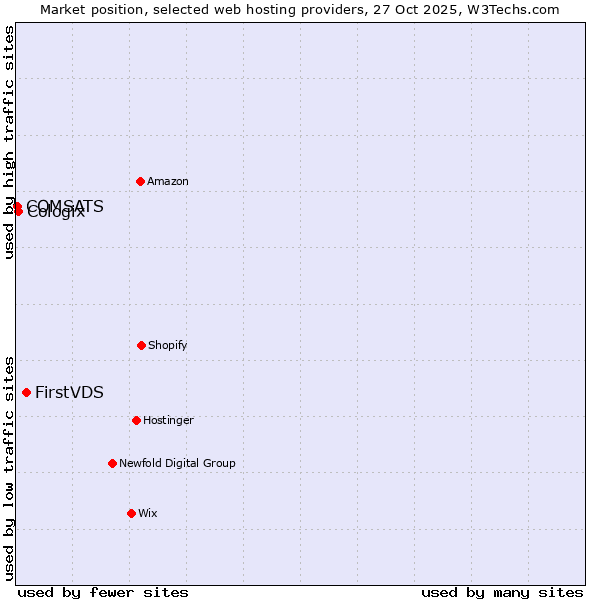 Market position of FirstVDS vs. Cologix vs. COMSATS