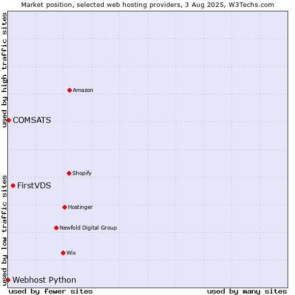 Market position of FirstVDS vs. COMSATS vs. Webhost Python