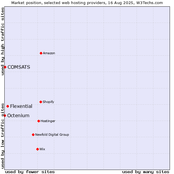 Market position of Flexential vs. COMSATS vs. Octenium