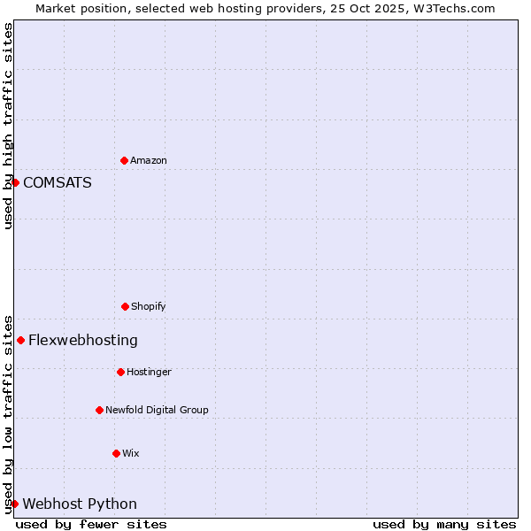 Market position of Flexwebhosting vs. COMSATS vs. Webhost Python