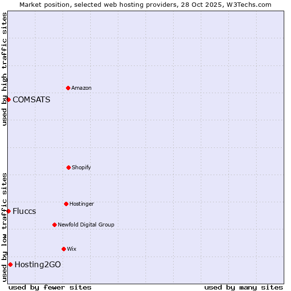 Market position of Hosting2GO vs. Fluccs vs. COMSATS