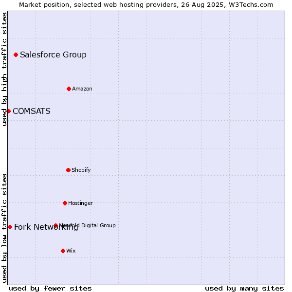 Market position of Salesforce Group vs. Fork Networking vs. COMSATS