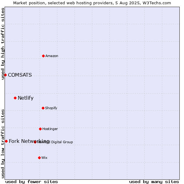 Market position of Netlify vs. Fork Networking vs. COMSATS
