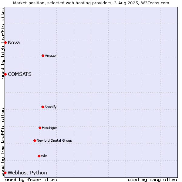 Market position of Nova vs. COMSATS vs. Webhost Python