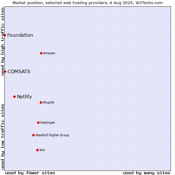 Market position of Netlify vs. COMSATS vs. Foundation