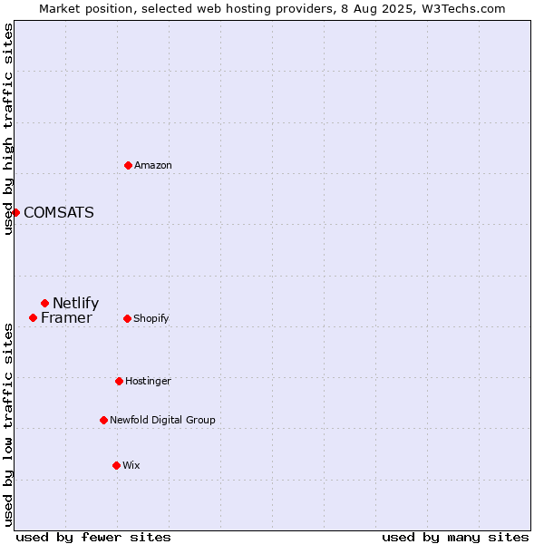 Market position of Netlify vs. Framer vs. COMSATS