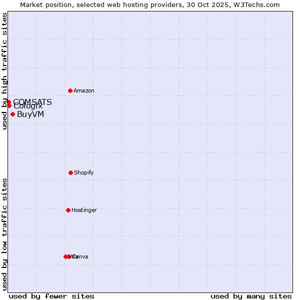 Market position of BuyVM vs. Cologix vs. COMSATS
