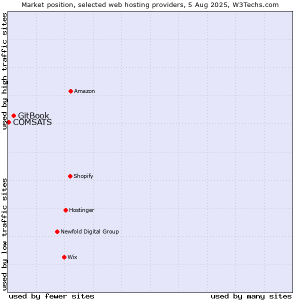 Market position of GitBook vs. COMSATS