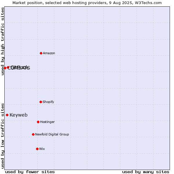 Market position of GitBook vs. Keyweb vs. COMSATS