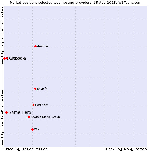 Market position of GitBook vs. Name Hero vs. COMSATS