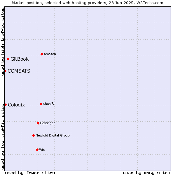 Market position of GitBook vs. Cologix vs. COMSATS