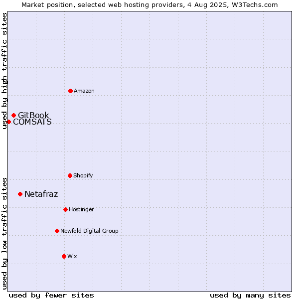 Market position of Netafraz vs. GitBook vs. COMSATS
