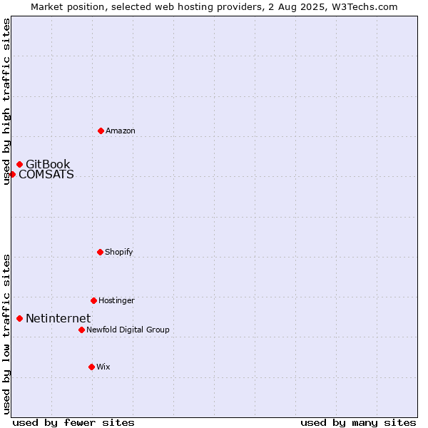 Market position of Netinternet vs. GitBook vs. COMSATS