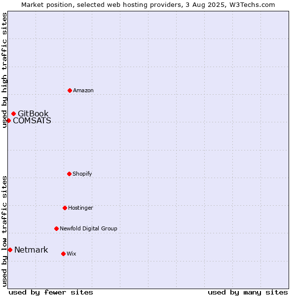 Market position of GitBook vs. Netmark vs. COMSATS