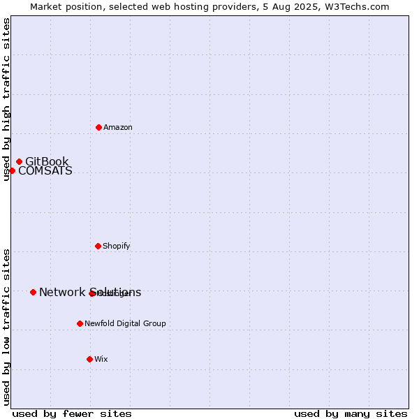 Market position of Network Solutions vs. GitBook vs. COMSATS