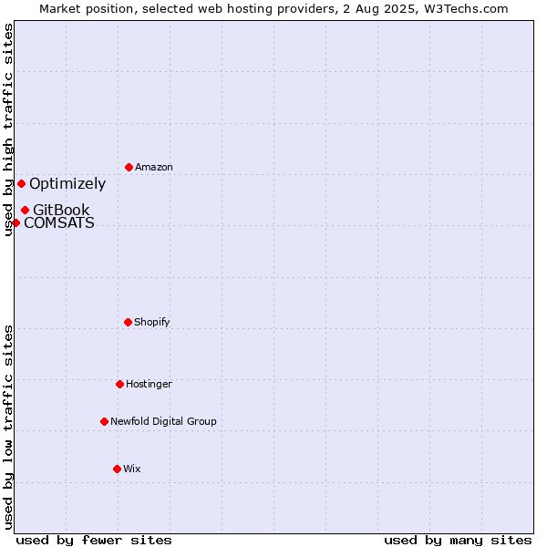 Market position of GitBook vs. Optimizely vs. COMSATS