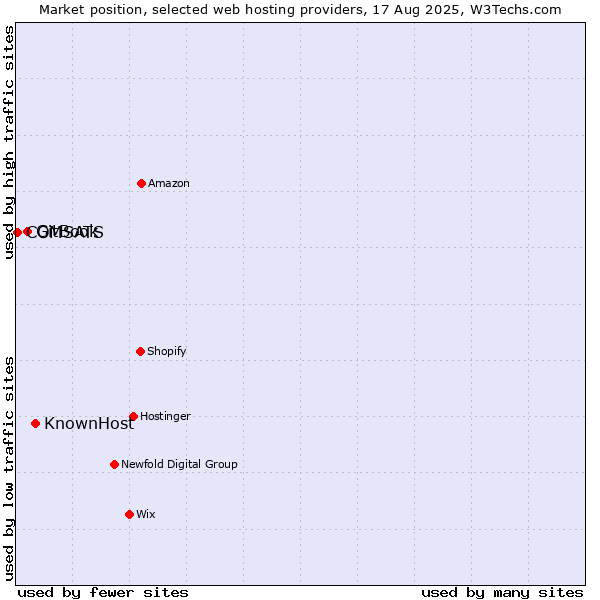 Market position of KnownHost vs. GitBook vs. COMSATS