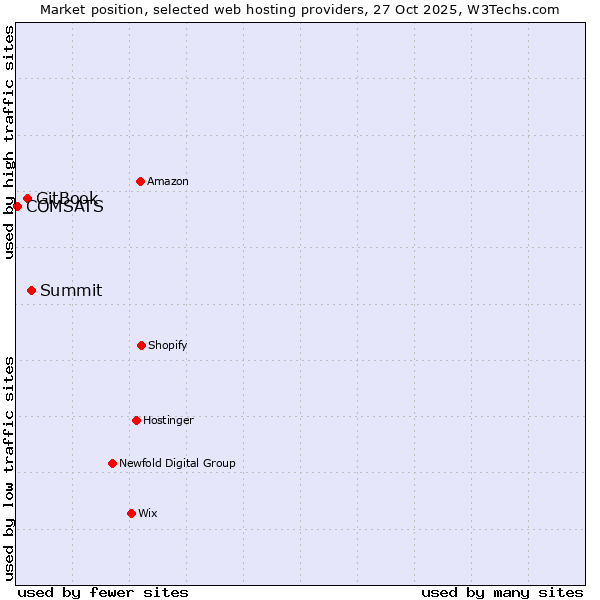 Market position of Summit vs. GitBook vs. COMSATS