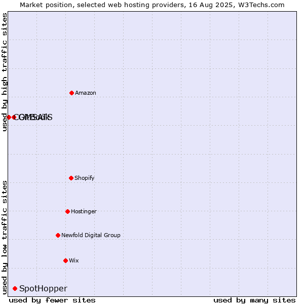Market position of SpotHopper vs. GitBook vs. COMSATS