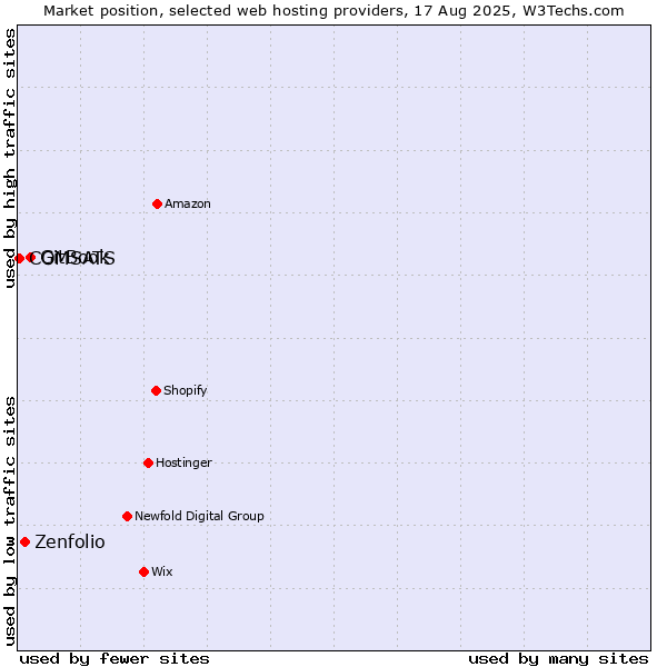 Market position of GitBook vs. Zenfolio vs. COMSATS